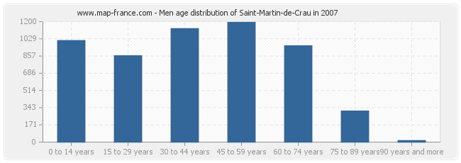 Men age distribution of Saint-Martin-de-Crau in 2007