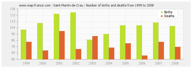 Saint-Martin-de-Crau : Number of births and deaths from 1999 to 2008