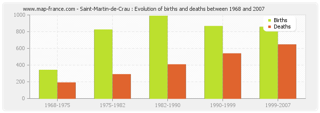 Saint-Martin-de-Crau : Evolution of births and deaths between 1968 and 2007