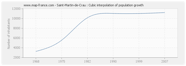 Saint-Martin-de-Crau : Cubic interpolation of population growth