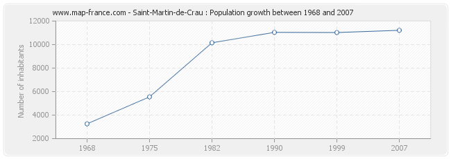 Population Saint-Martin-de-Crau
