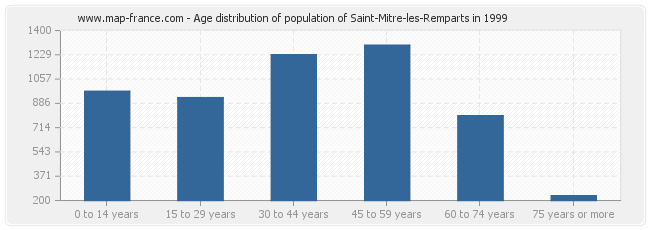 Age distribution of population of Saint-Mitre-les-Remparts in 1999