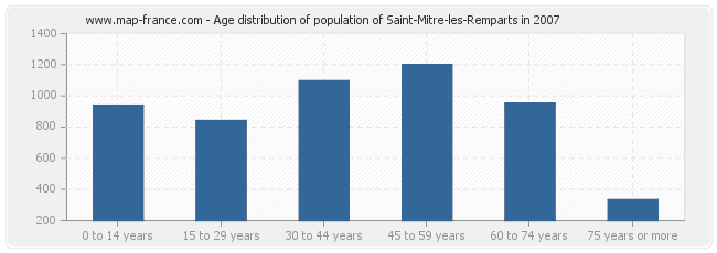 Age distribution of population of Saint-Mitre-les-Remparts in 2007