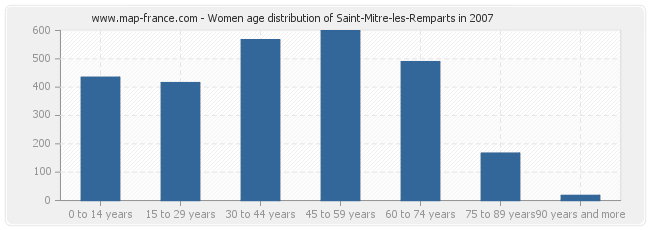 Women age distribution of Saint-Mitre-les-Remparts in 2007