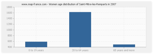 Women age distribution of Saint-Mitre-les-Remparts in 2007
