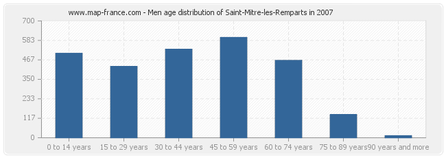 Men age distribution of Saint-Mitre-les-Remparts in 2007