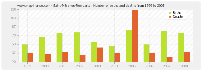 Saint-Mitre-les-Remparts : Number of births and deaths from 1999 to 2008
