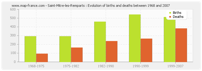 Saint-Mitre-les-Remparts : Evolution of births and deaths between 1968 and 2007