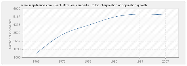 Saint-Mitre-les-Remparts : Cubic interpolation of population growth