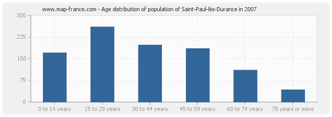 Age distribution of population of Saint-Paul-lès-Durance in 2007