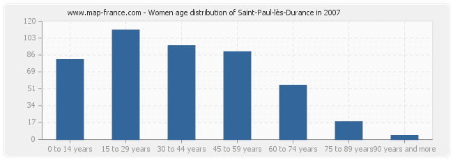 Women age distribution of Saint-Paul-lès-Durance in 2007