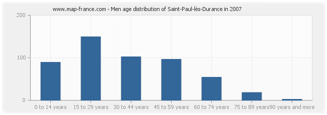 Men age distribution of Saint-Paul-lès-Durance in 2007