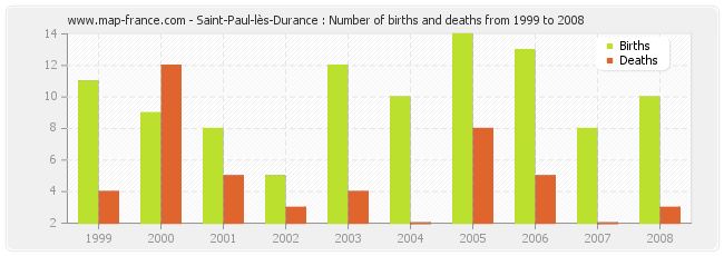 Saint-Paul-lès-Durance : Number of births and deaths from 1999 to 2008