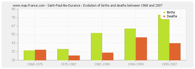 Saint-Paul-lès-Durance : Evolution of births and deaths between 1968 and 2007