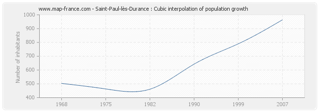 Saint-Paul-lès-Durance : Cubic interpolation of population growth