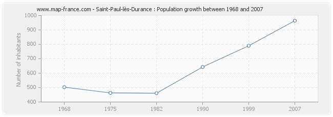 Population Saint-Paul-lès-Durance