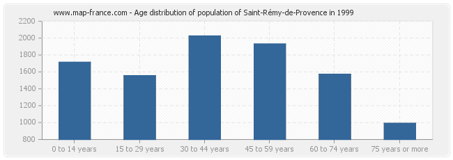 Age distribution of population of Saint-Rémy-de-Provence in 1999