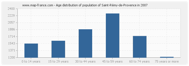 Age distribution of population of Saint-Rémy-de-Provence in 2007