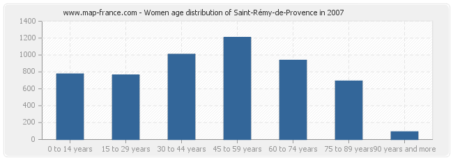 Women age distribution of Saint-Rémy-de-Provence in 2007
