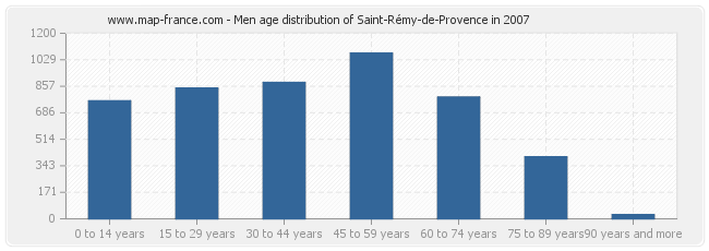 Men age distribution of Saint-Rémy-de-Provence in 2007