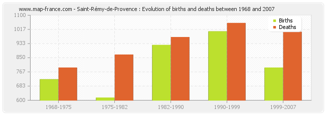 Saint-Rémy-de-Provence : Evolution of births and deaths between 1968 and 2007