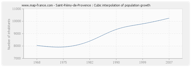 Saint-Rémy-de-Provence : Cubic interpolation of population growth