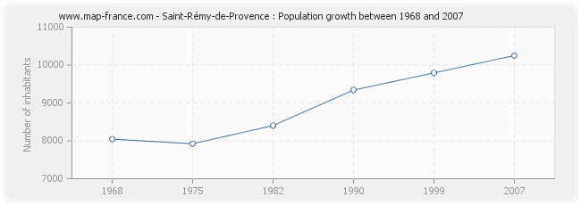 Population Saint-Rémy-de-Provence