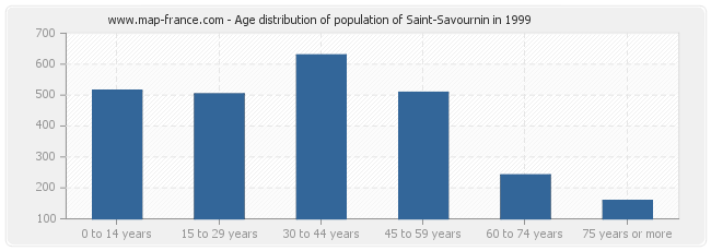 Age distribution of population of Saint-Savournin in 1999