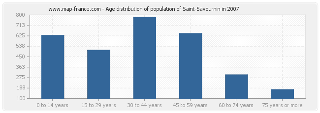 Age distribution of population of Saint-Savournin in 2007