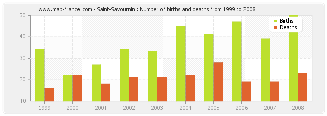 Saint-Savournin : Number of births and deaths from 1999 to 2008