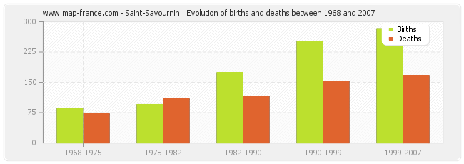 Saint-Savournin : Evolution of births and deaths between 1968 and 2007
