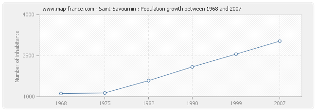 Population Saint-Savournin