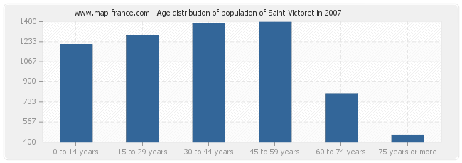 Age distribution of population of Saint-Victoret in 2007