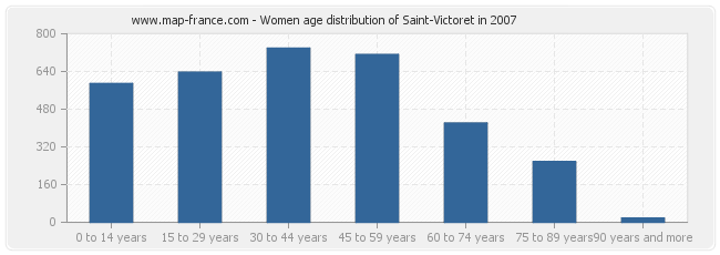 Women age distribution of Saint-Victoret in 2007