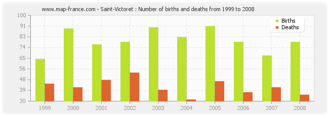 Saint-Victoret : Number of births and deaths from 1999 to 2008