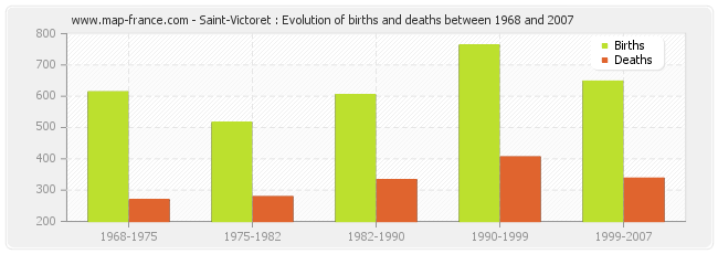 Saint-Victoret : Evolution of births and deaths between 1968 and 2007
