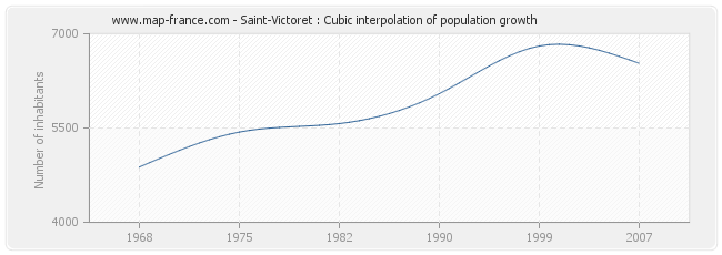Saint-Victoret : Cubic interpolation of population growth