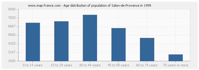 Age distribution of population of Salon-de-Provence in 1999