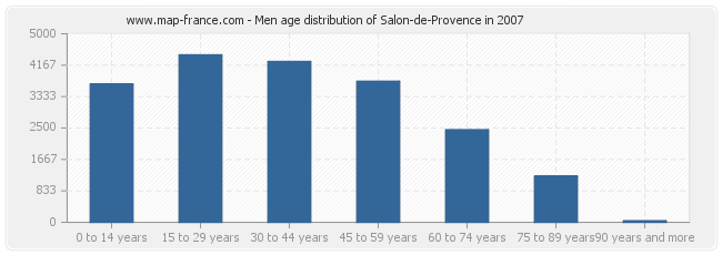 Men age distribution of Salon-de-Provence in 2007