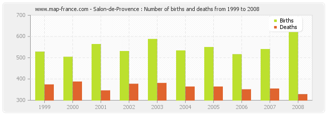 Salon-de-Provence : Number of births and deaths from 1999 to 2008