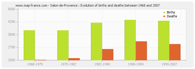 Salon-de-Provence : Evolution of births and deaths between 1968 and 2007
