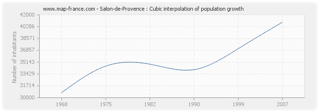 Salon-de-Provence : Cubic interpolation of population growth