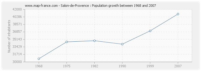 Population Salon-de-Provence