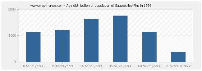 Age distribution of population of Sausset-les-Pins in 1999