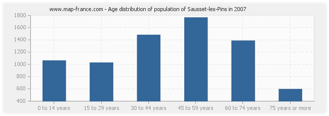 Age distribution of population of Sausset-les-Pins in 2007