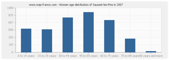 Women age distribution of Sausset-les-Pins in 2007