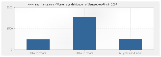 Women age distribution of Sausset-les-Pins in 2007