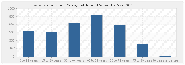 Men age distribution of Sausset-les-Pins in 2007