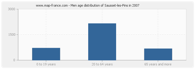 Men age distribution of Sausset-les-Pins in 2007