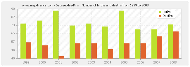 Sausset-les-Pins : Number of births and deaths from 1999 to 2008